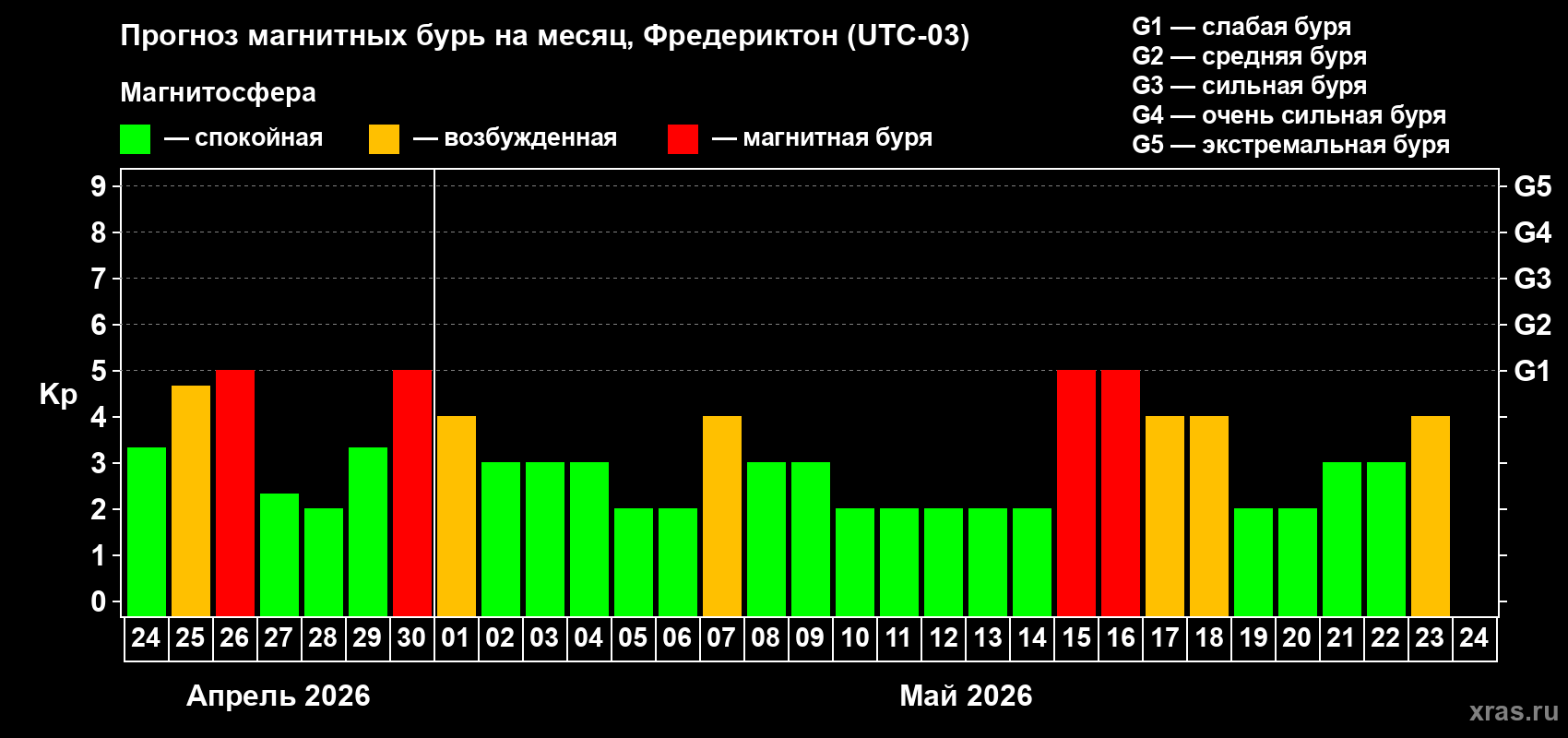 Прогноз максимального суточного геомагнитного индекса&nbsp;Kp на <b>1 месяц</b> (31 день) <b>с 24 апреля по 24 мая 2026 г</b>