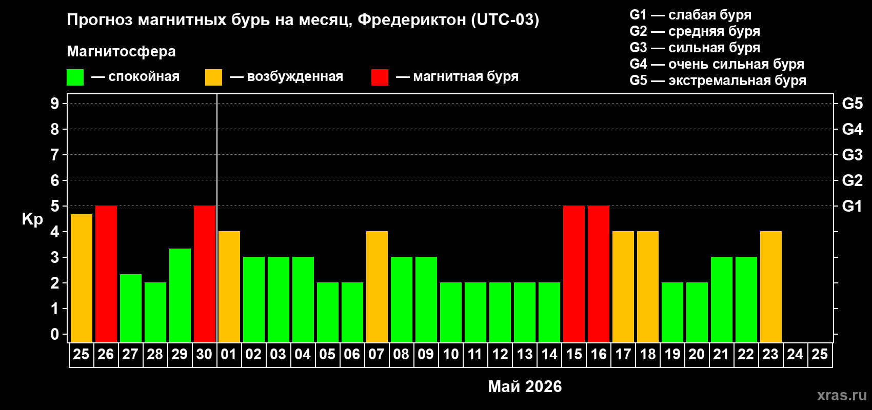 Прогноз максимального суточного геомагнитного индекса&nbsp;Kp на <b>1 месяц</b> (31 день) <b>с 25 апреля по 25 мая 2026 г</b>