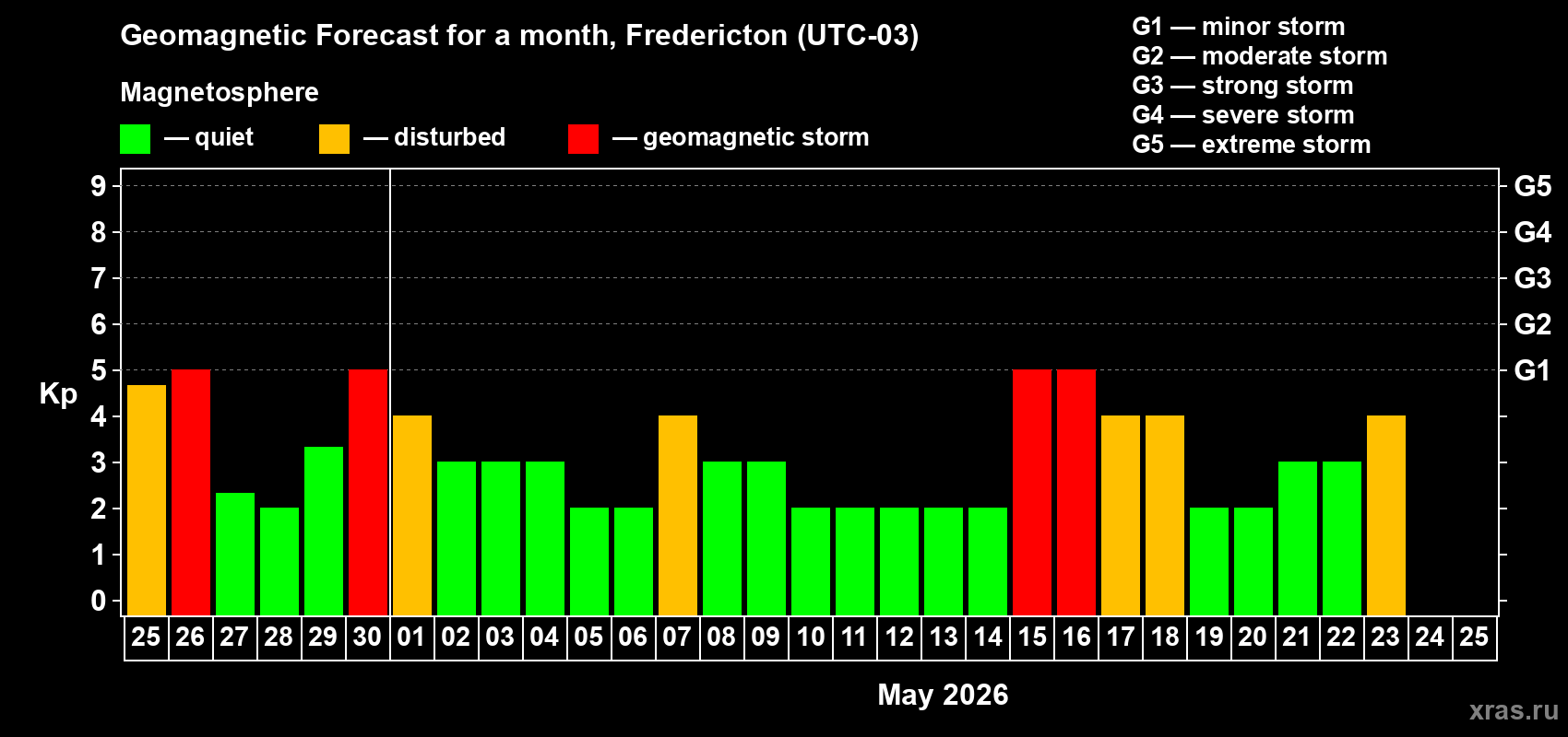 Forecast of the daily maximal value of geomagnetic index&nbsp;Kp for <b>1 month</b> (31 days) <b>from Apr 25, 2026 to May 25, 2026</b>