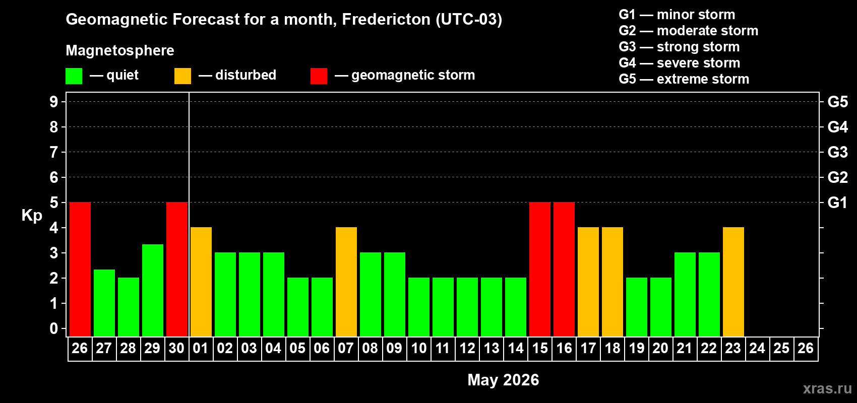 Forecast of the daily maximal value of geomagnetic index&nbsp;Kp for <b>1 month</b> (31 days) <b>from Apr 26, 2026 to May 26, 2026</b>