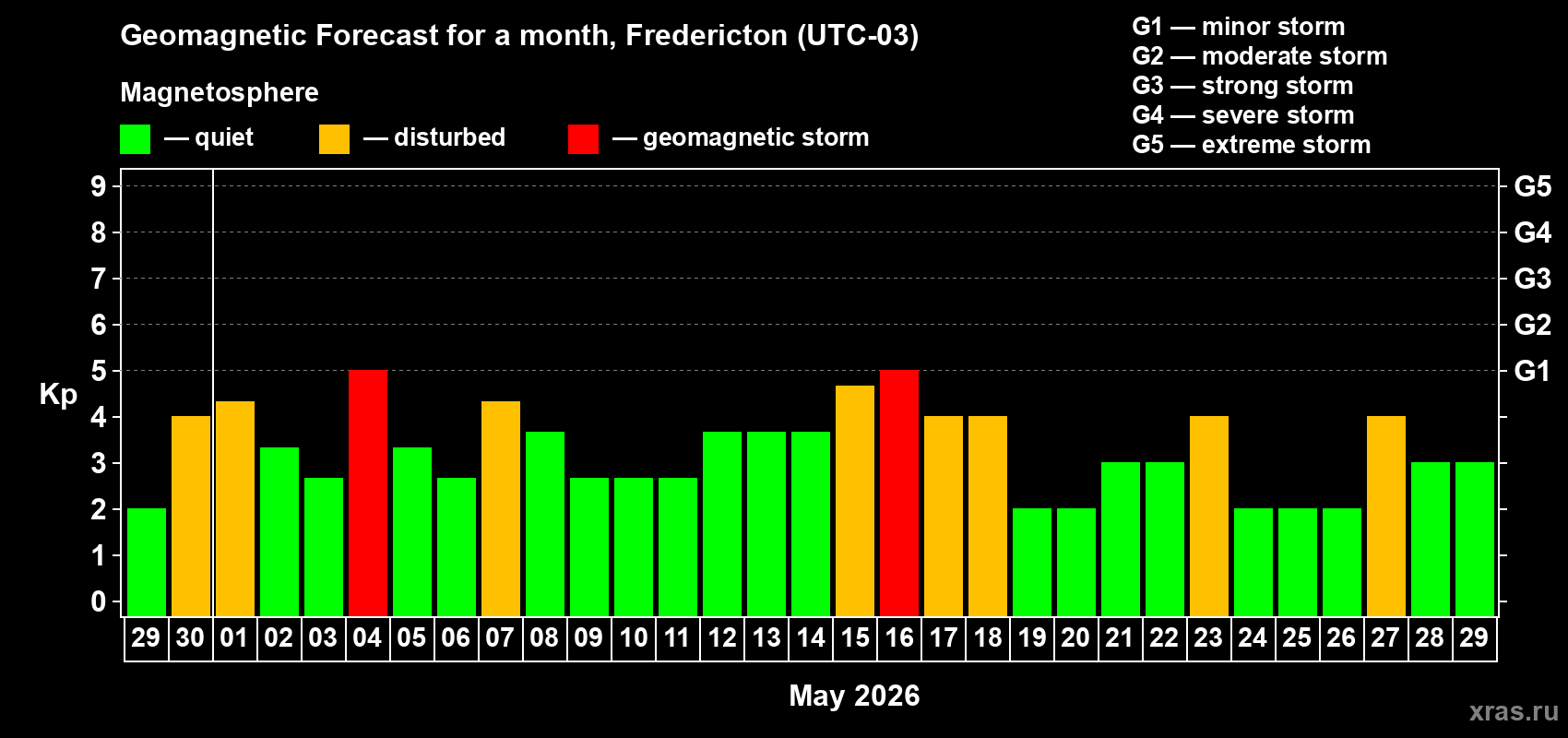 Forecast of the daily maximal value of geomagnetic index&nbsp;Kp for <b>1 month</b> (31 days) <b>from Apr 29, 2026 to May 29, 2026</b>