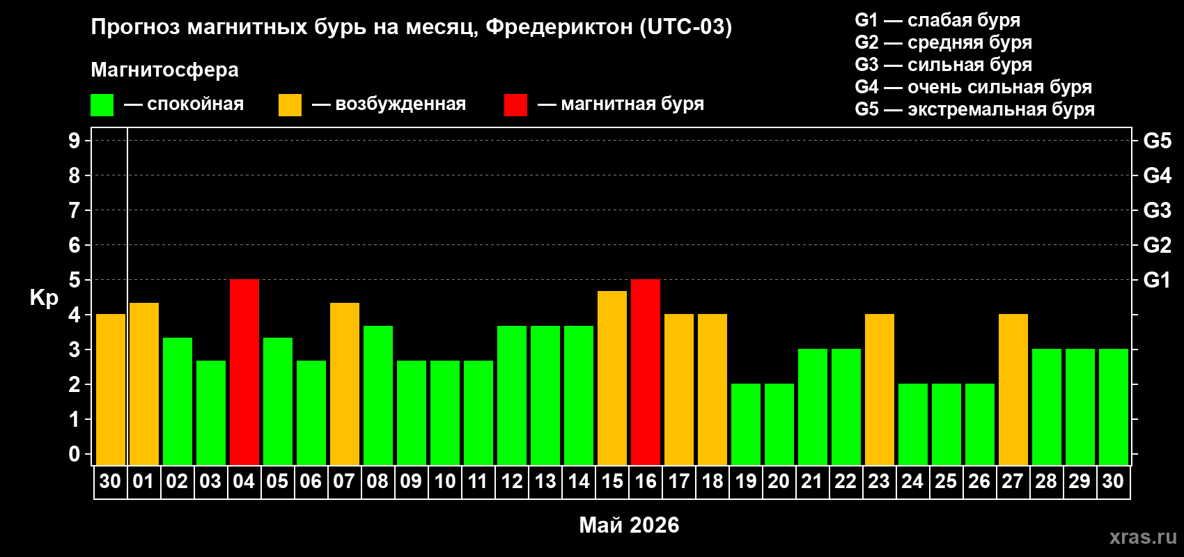 Прогноз максимального суточного геомагнитного индекса&nbsp;Kp на <b>1 месяц</b> (31 день) <b>с 30 апреля по 30 мая 2026 г</b>