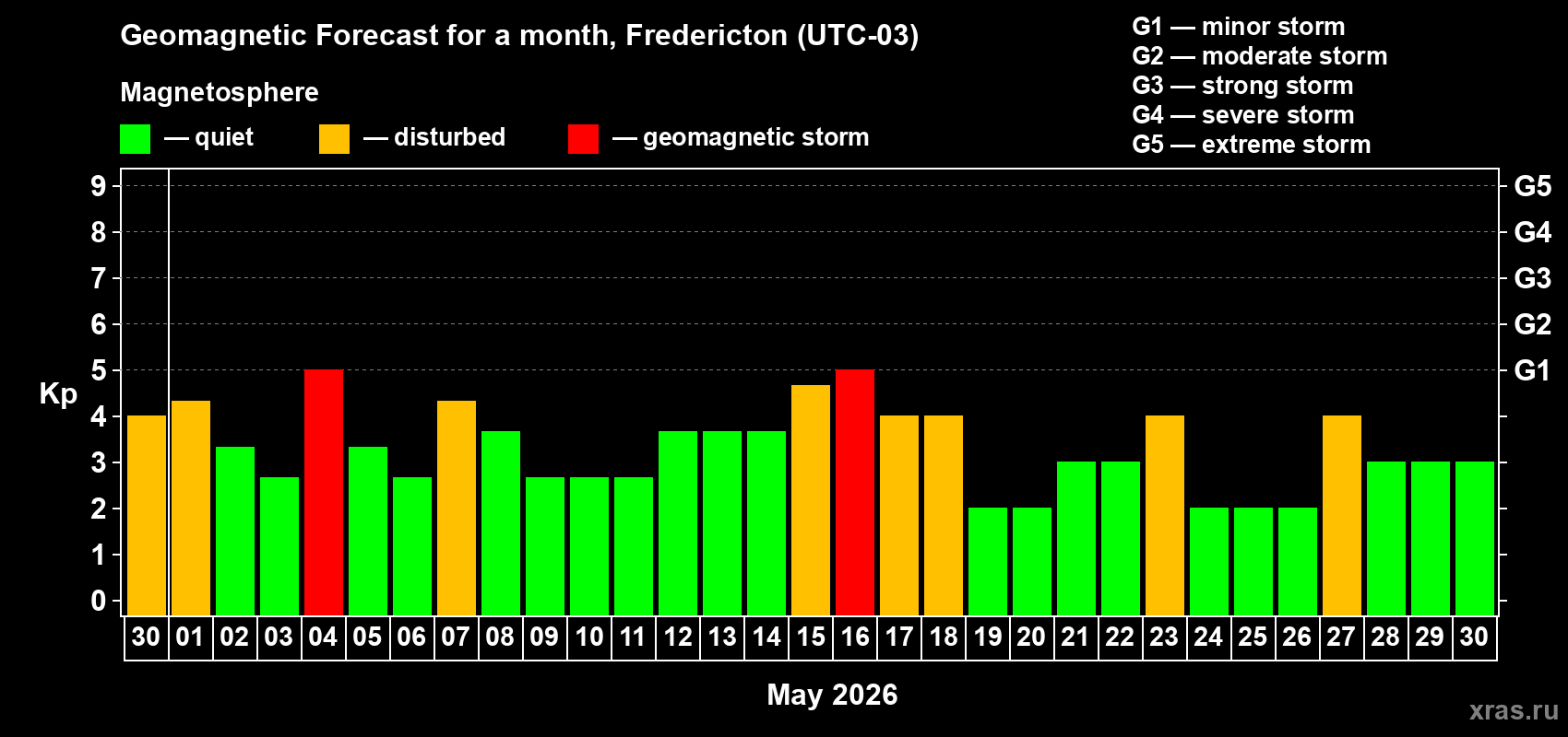 Forecast of the daily maximal value of geomagnetic index&nbsp;Kp for <b>1 month</b> (31 days) <b>from Apr 30, 2026 to May 30, 2026</b>