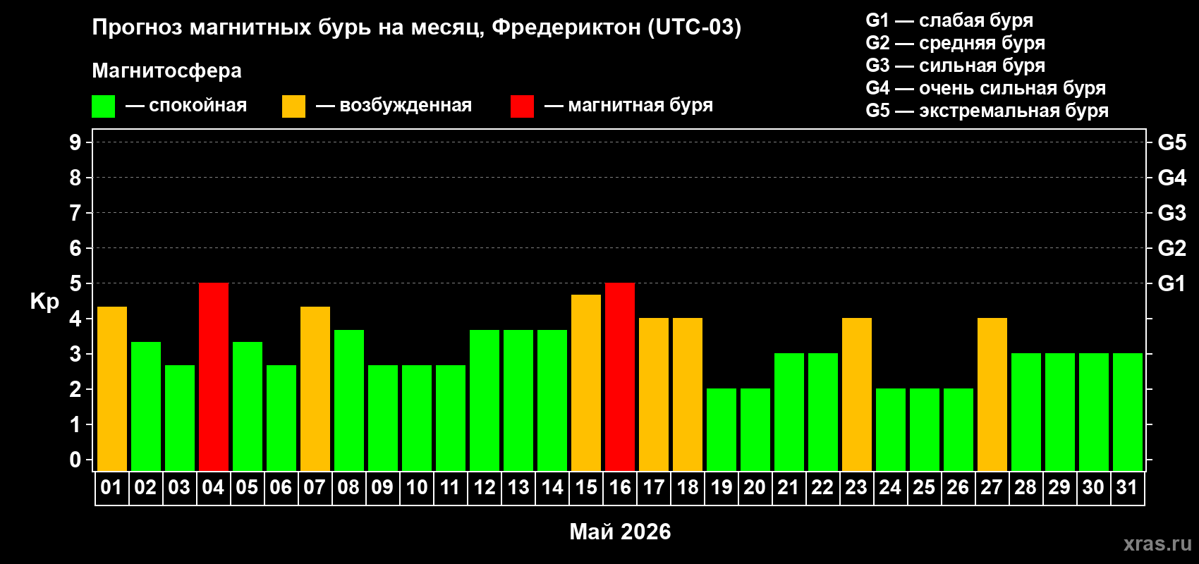 Прогноз максимального суточного геомагнитного индекса&nbsp;Kp на <b>1 месяц</b> (31 день) <b>с 01 мая по 31 мая 2026 г</b>