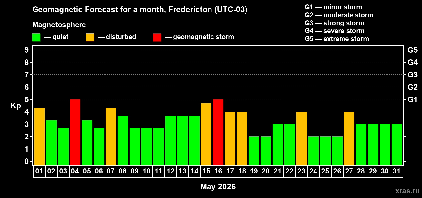 Forecast of the daily maximal value of geomagnetic index&nbsp;Kp for <b>1 month</b> (31 days) <b>from May 01, 2026 to May 31, 2026</b>