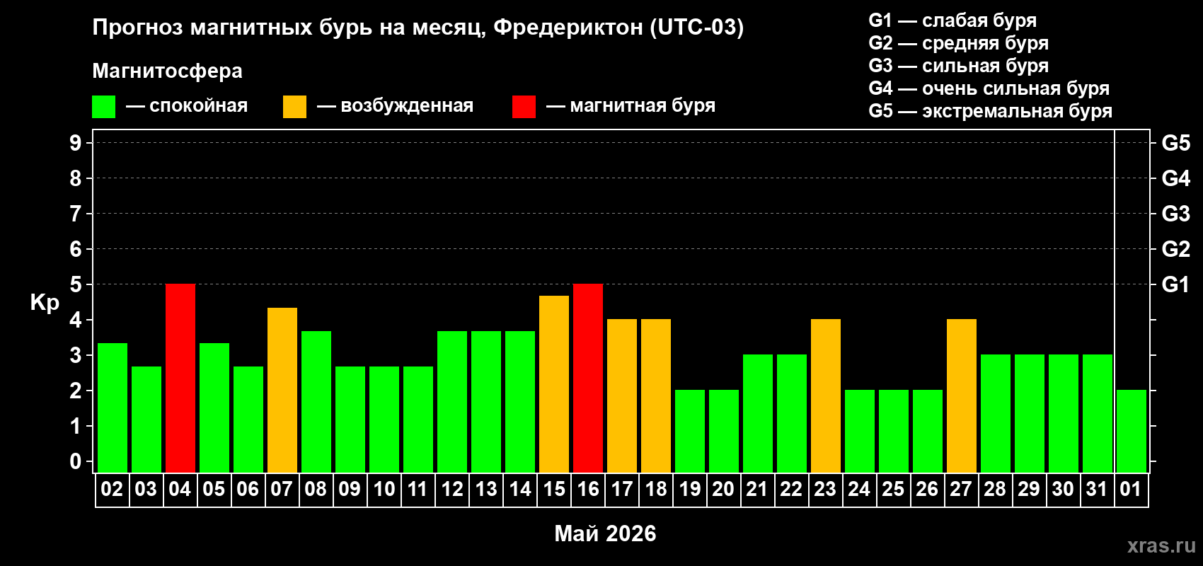 Прогноз максимального суточного геомагнитного индекса Kp на <b>1 месяц</b> (31 день) <b>с 02 мая по 01 июня 2026 г</b>