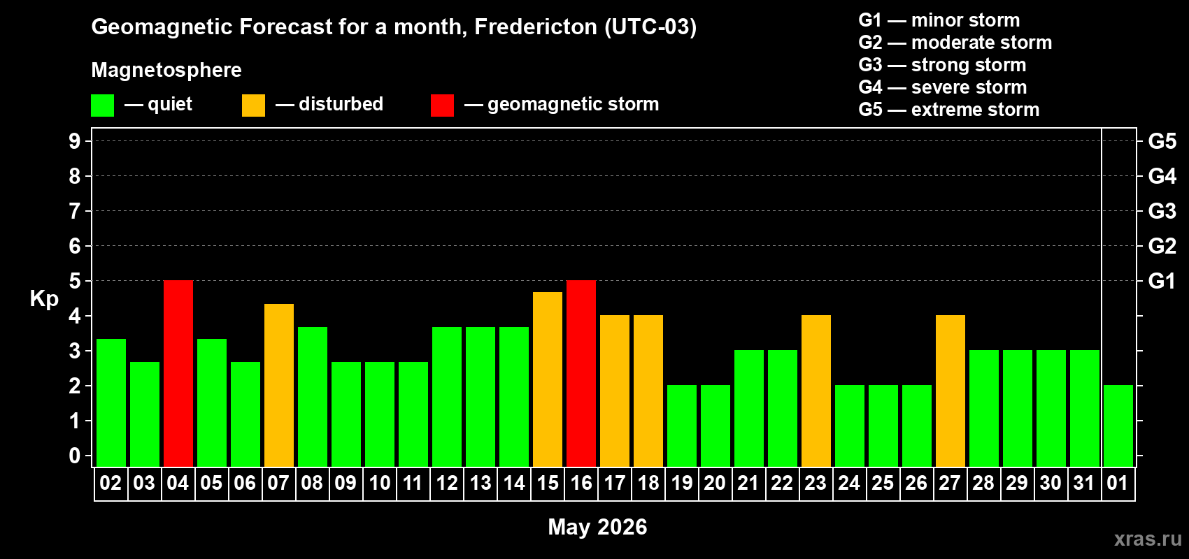 Forecast of the daily maximal value of geomagnetic index&nbsp;Kp for <b>1 month</b> (31 days) <b>from May 02, 2026 to Jun 01, 2026</b>