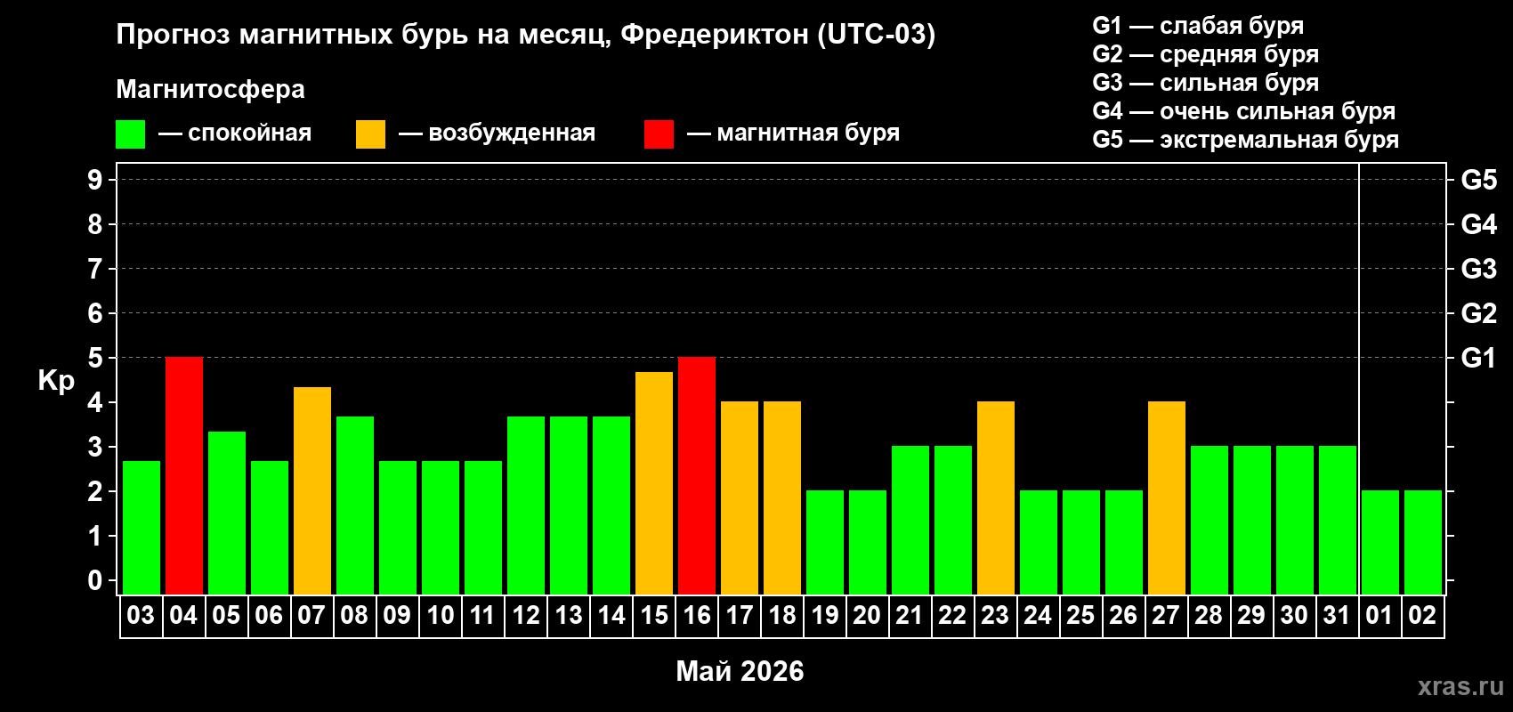 Прогноз максимального суточного геомагнитного индекса Kp на <b>1 месяц</b> (31 день) <b>с 03 мая по 02 июня 2026 г</b>