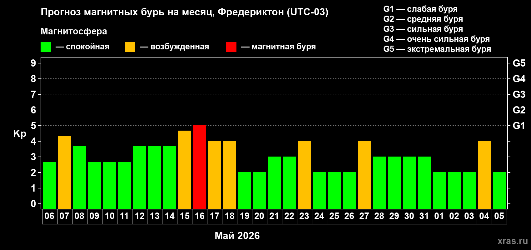 Прогноз максимального суточного геомагнитного индекса&nbsp;Kp на <b>1 месяц</b> (31 день) <b>с 06 мая по 05 июня 2026 г</b>