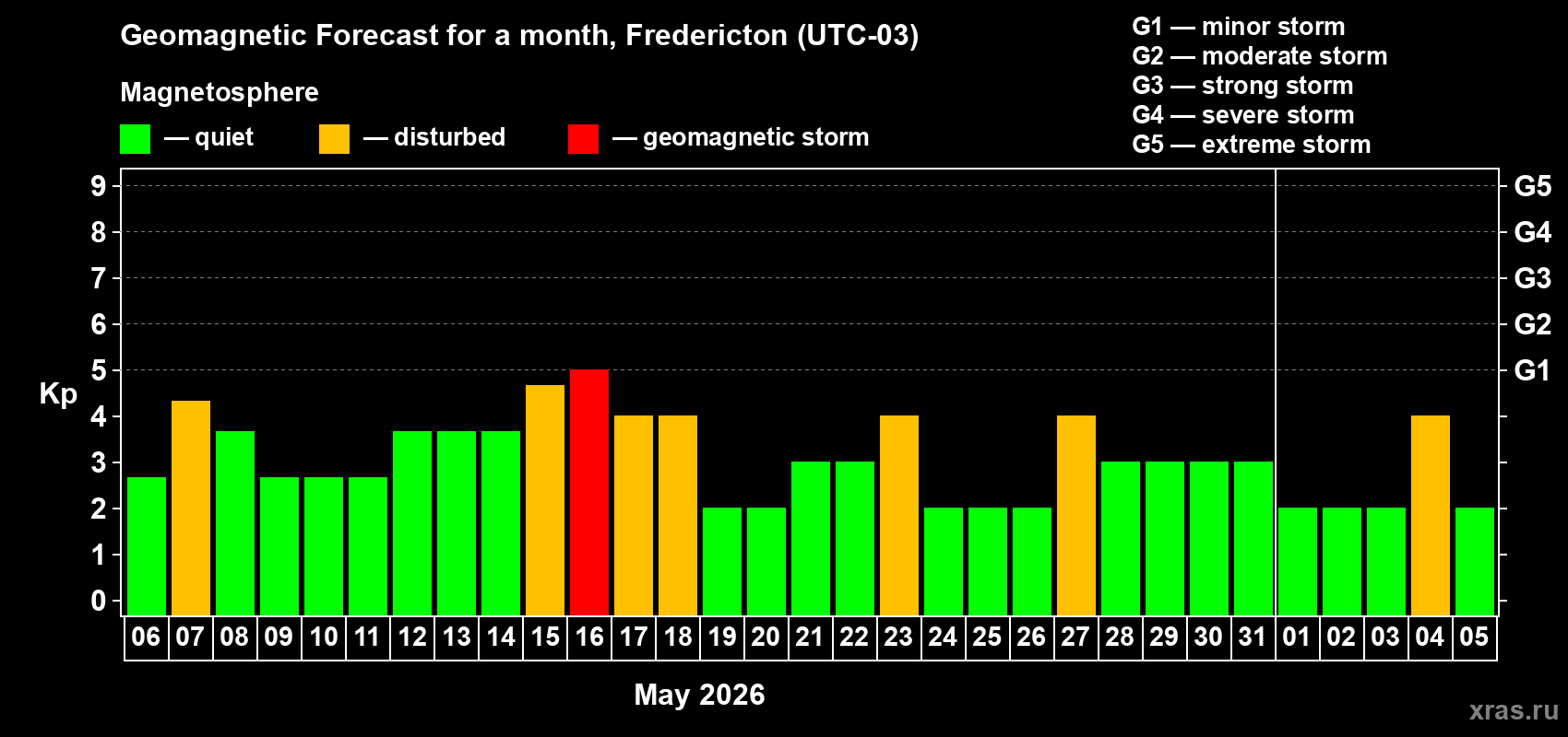 Forecast of the daily maximal value of geomagnetic index&nbsp;Kp for <b>1 month</b> (31 days) <b>from May 06, 2026 to Jun 05, 2026</b>