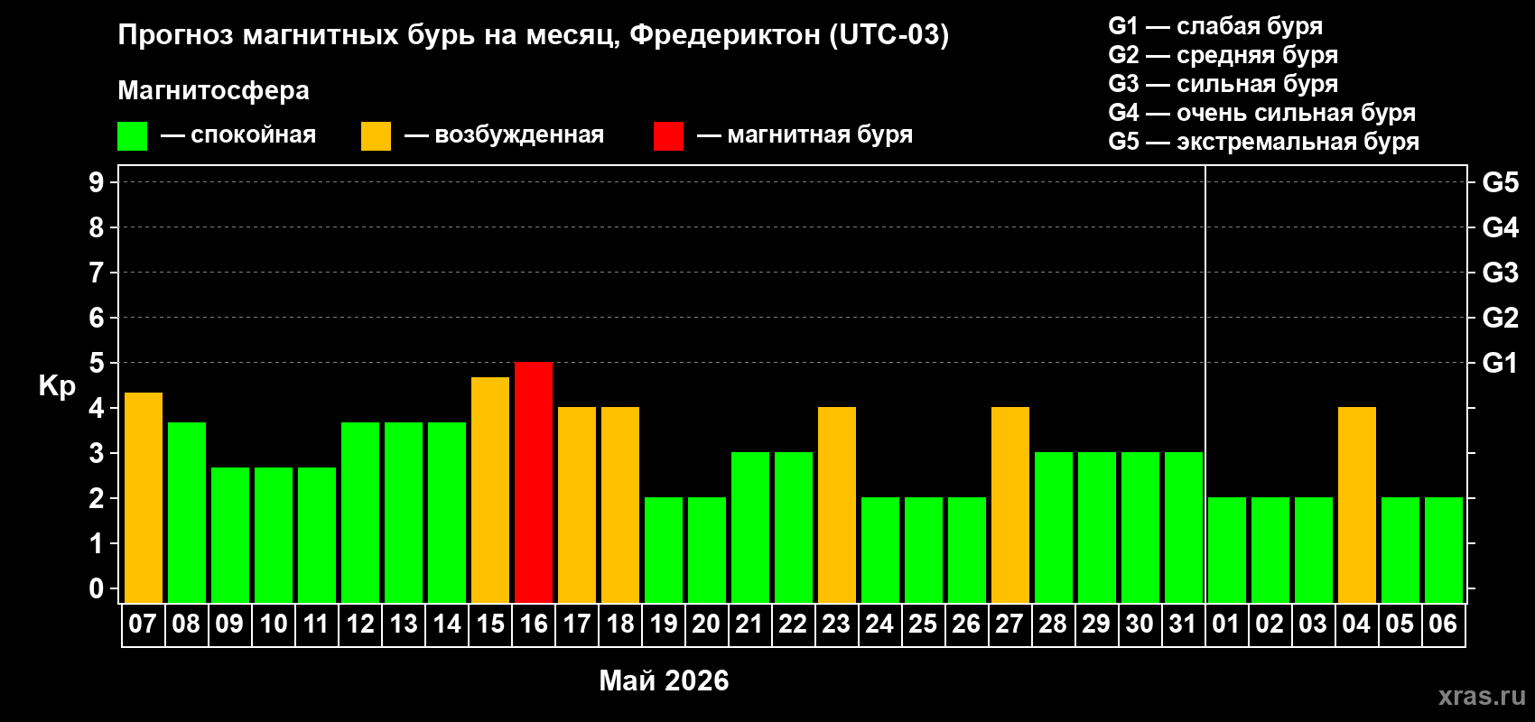 Прогноз максимального суточного геомагнитного индекса Kp на <b>1 месяц</b> (31 день) <b>с 07 мая по 06 июня 2026 г</b>