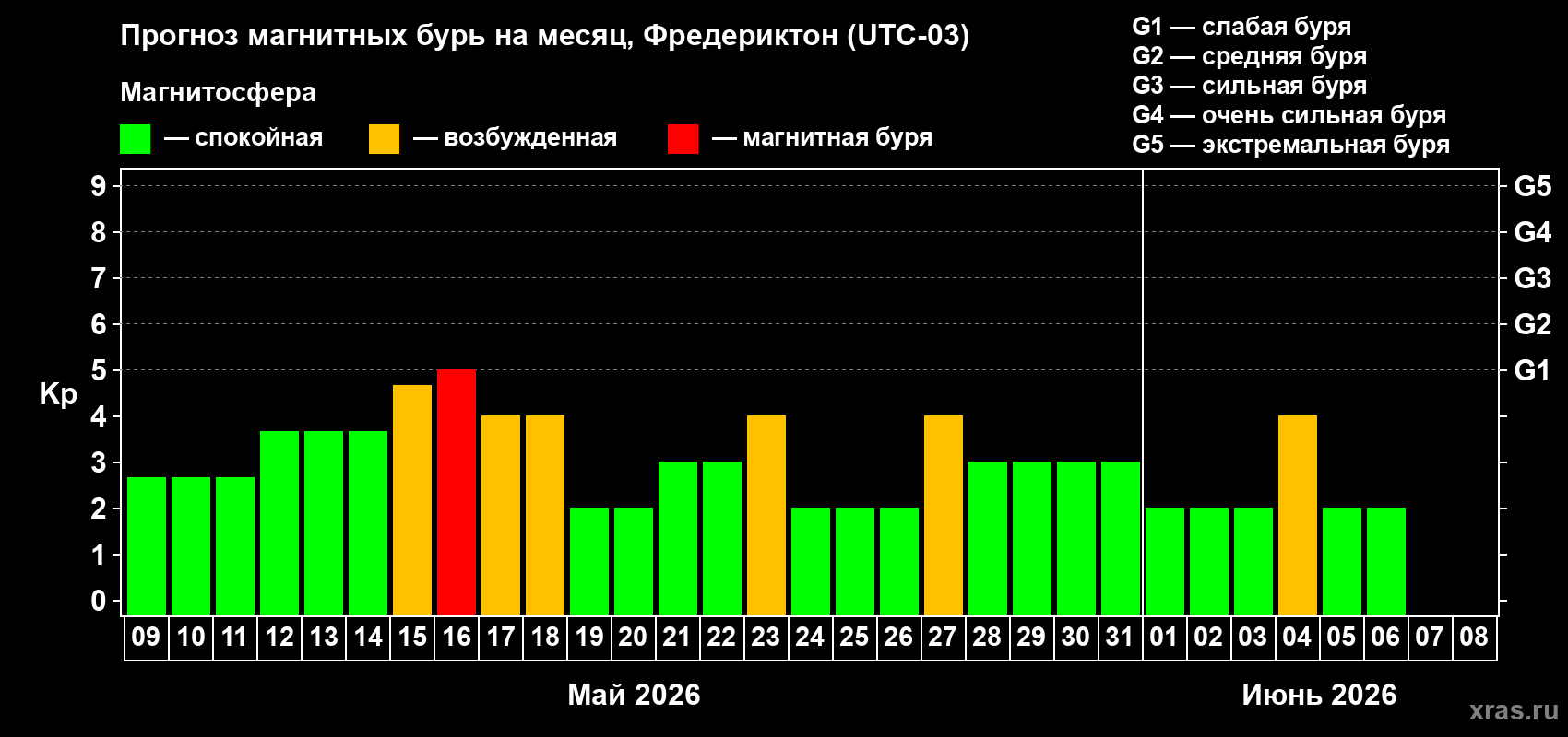 Прогноз максимального суточного геомагнитного индекса&nbsp;Kp на <b>1 месяц</b> (31 день) <b>с 09 мая по 08 июня 2026 г</b>