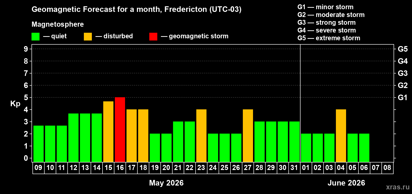 Forecast of the daily maximal value of geomagnetic index&nbsp;Kp for <b>1 month</b> (31 days) <b>from May 09, 2026 to Jun 08, 2026</b>
