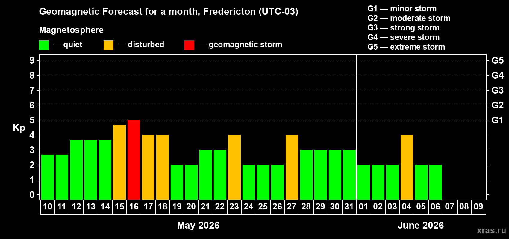 Forecast of the daily maximal value of geomagnetic index&nbsp;Kp for <b>1 month</b> (31 days) <b>from May 10, 2026 to Jun 09, 2026</b>
