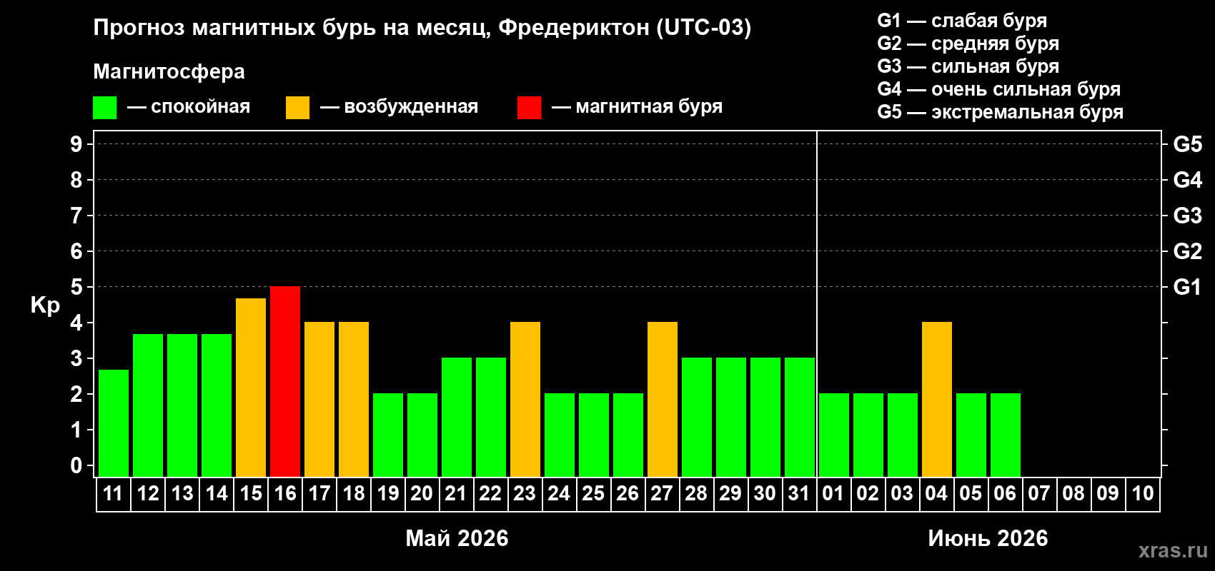 Прогноз максимального суточного геомагнитного индекса&nbsp;Kp на <b>1 месяц</b> (31 день) <b>с 11 мая по 10 июня 2026 г</b>