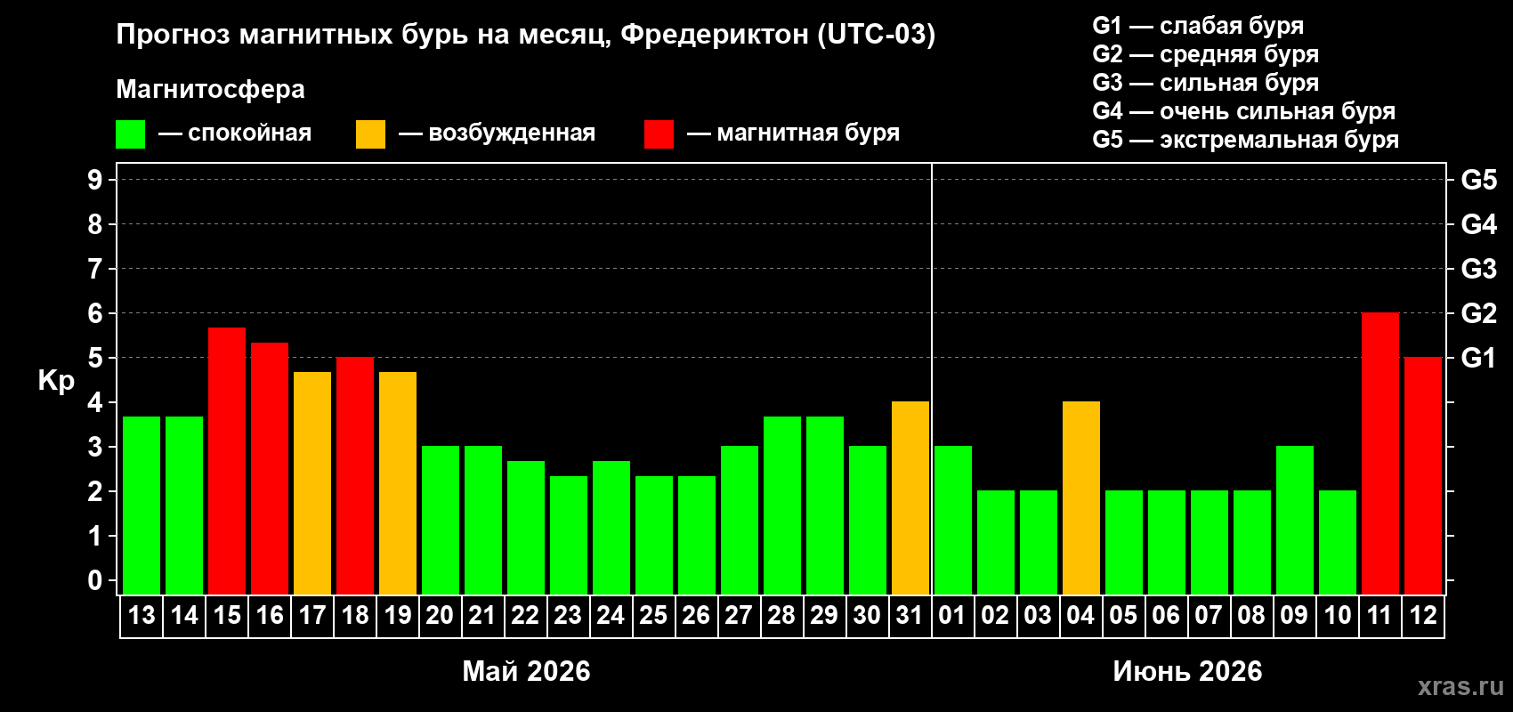 Прогноз максимального суточного геомагнитного индекса&nbsp;Kp на <b>1 месяц</b> (31 день) <b>с 13 мая по 12 июня 2026 г</b>