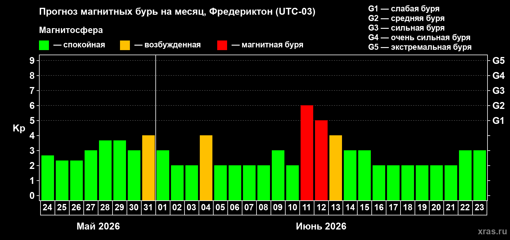 Прогноз максимального суточного геомагнитного индекса&nbsp;Kp на <b>1 месяц</b> (31 день) <b>с 24 мая по 23 июня 2026 г</b>