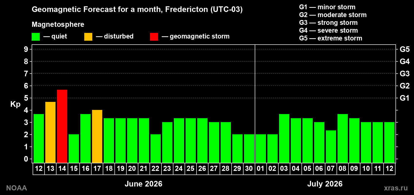 Forecast of the daily maximal value of geomagnetic index Kp for <b>1 month</b> (31 days) <b>from Jun 12, 2026 to Jul 12, 2026</b>