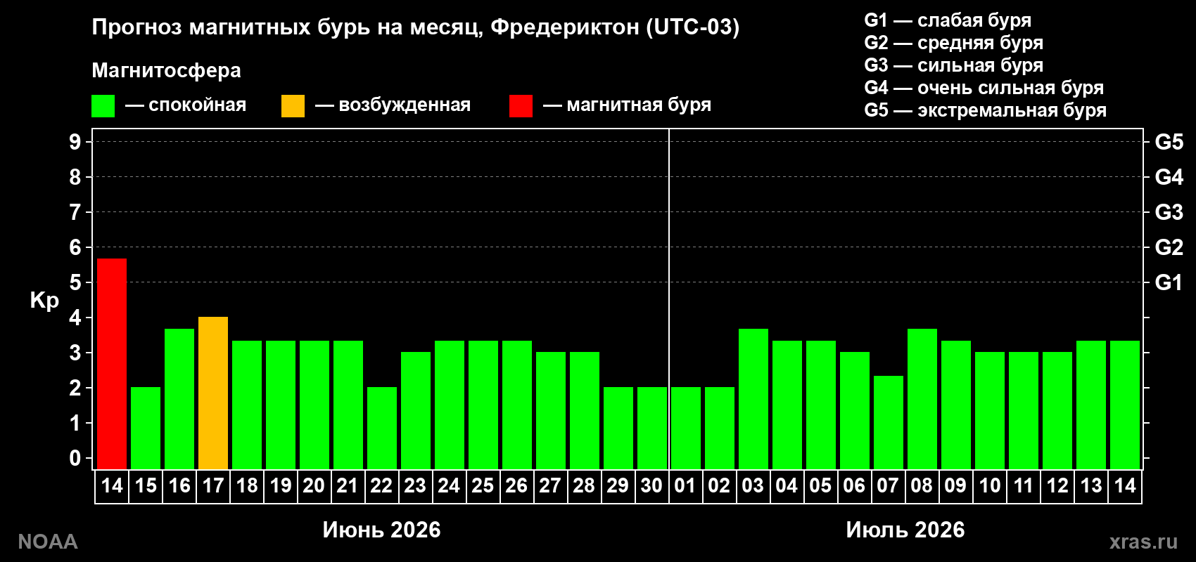 Прогноз максимального суточного геомагнитного индекса Kp на <b>1 месяц</b> (31 день) <b>с 14 июня по 14 июля 2026 г</b>