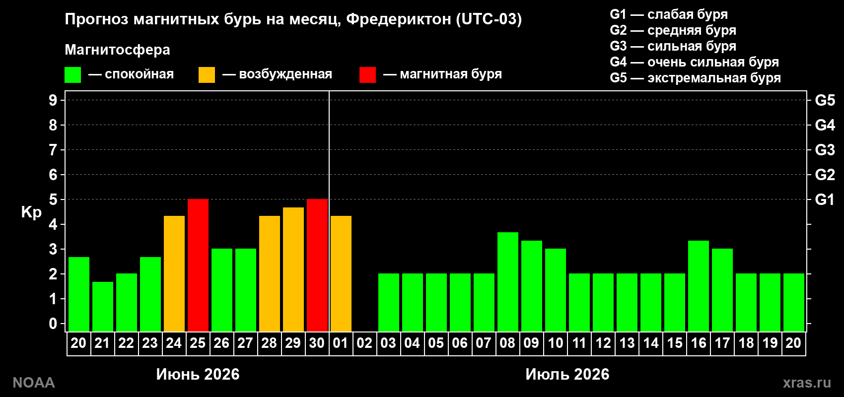 Прогноз максимального суточного геомагнитного индекса&nbsp;Kp на <b>1 месяц</b> (31 день) <b>с 20 июня по 20 июля 2026 г</b>