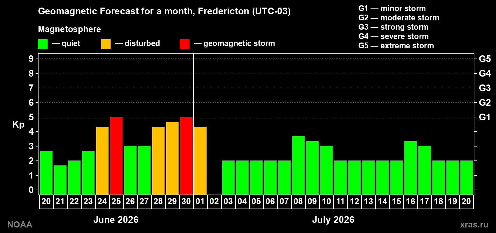 Forecast of the daily maximal value of geomagnetic index&nbsp;Kp for <b>1 month</b> (31 days) <b>from Jun 20, 2026 to Jul 20, 2026</b>