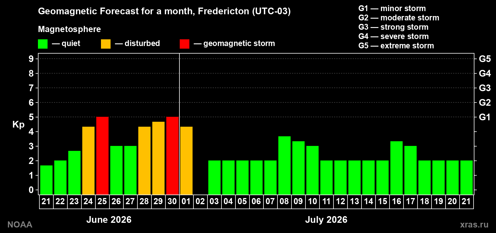 Forecast of the daily maximal value of geomagnetic index&nbsp;Kp for <b>1 month</b> (31 days) <b>from Jun 21, 2026 to Jul 21, 2026</b>