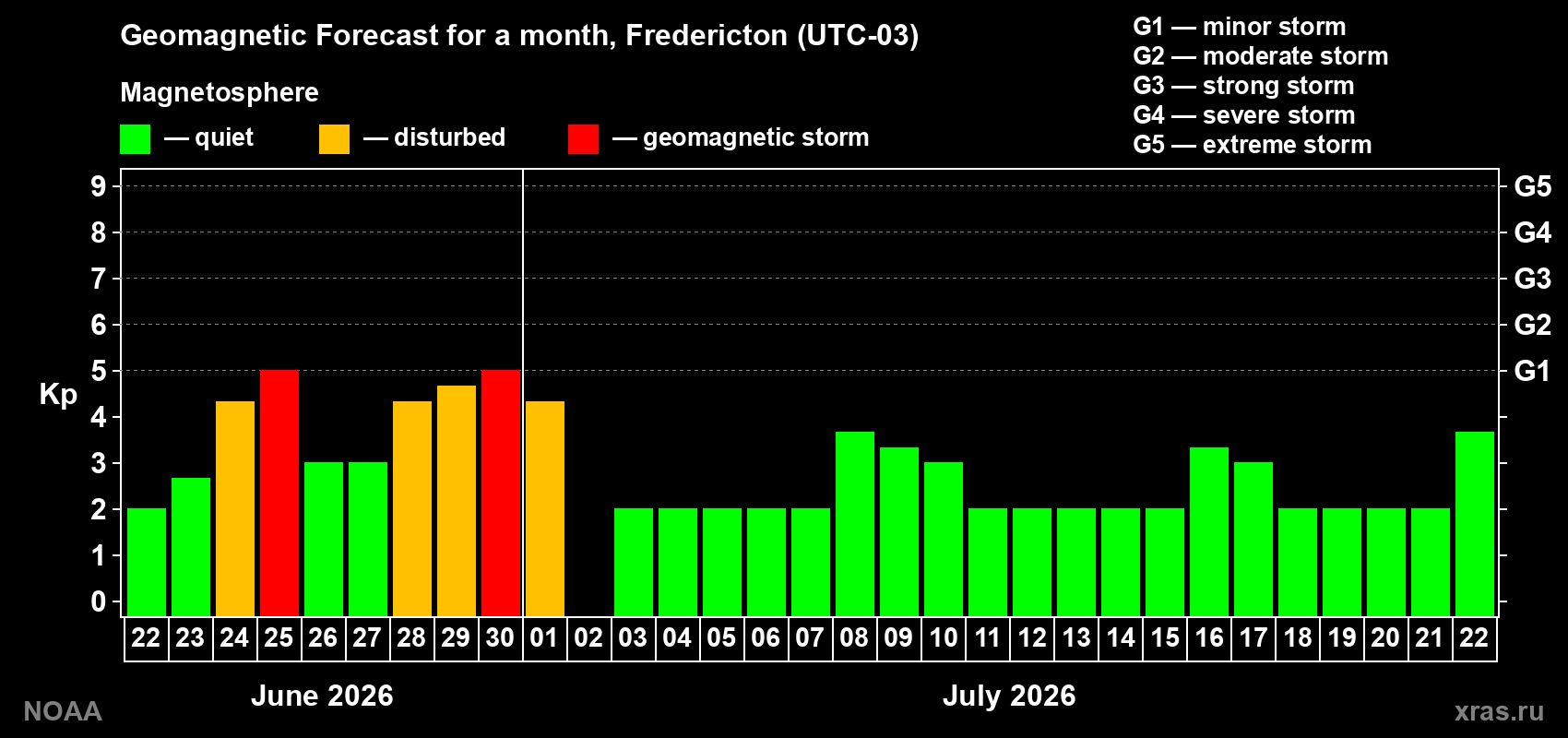 Forecast of the daily maximal value of geomagnetic index&nbsp;Kp for <b>1 month</b> (31 days) <b>from Jun 22, 2026 to Jul 22, 2026</b>