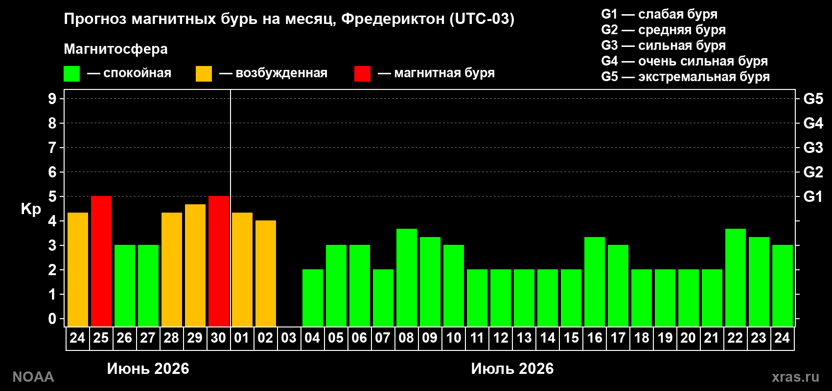 Прогноз максимального суточного геомагнитного индекса&nbsp;Kp на <b>1 месяц</b> (31 день) <b>с 24 июня по 24 июля 2026 г</b>
