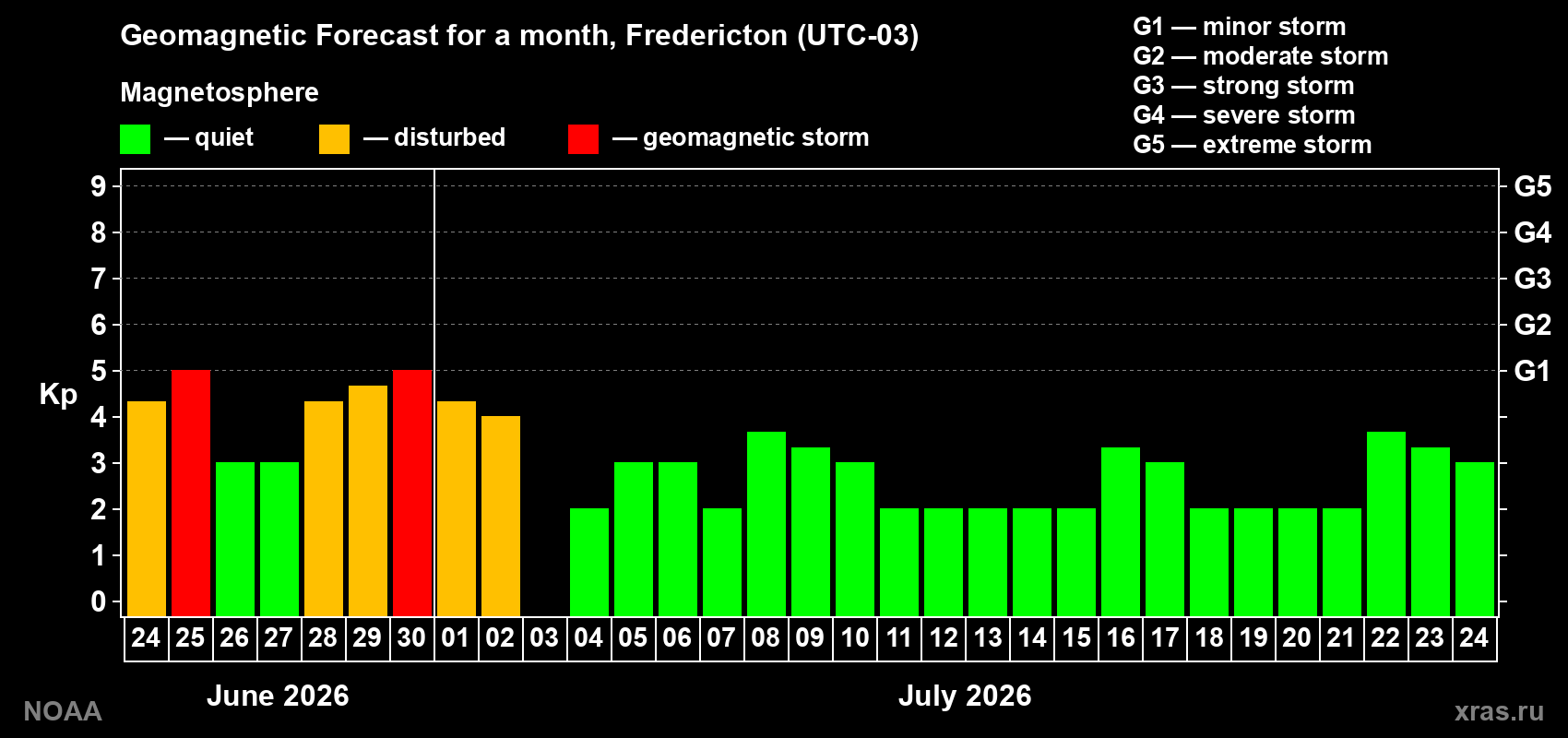 Forecast of the daily maximal value of geomagnetic index&nbsp;Kp for <b>1 month</b> (31 days) <b>from Jun 24, 2026 to Jul 24, 2026</b>