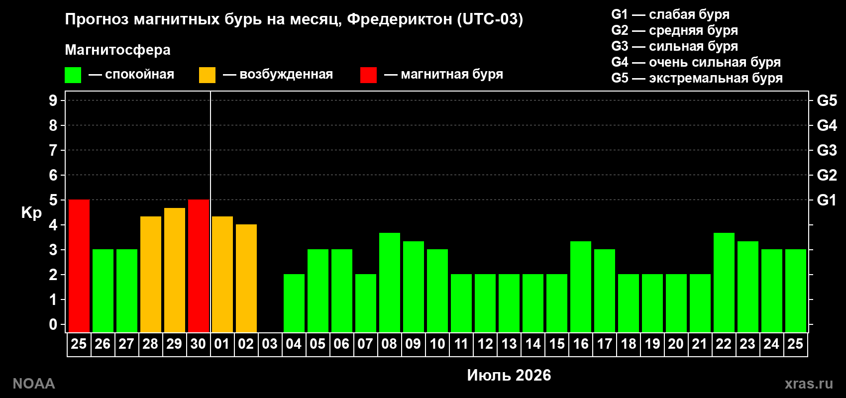 Прогноз максимального суточного геомагнитного индекса&nbsp;Kp на <b>1 месяц</b> (31 день) <b>с 25 июня по 25 июля 2026 г</b>