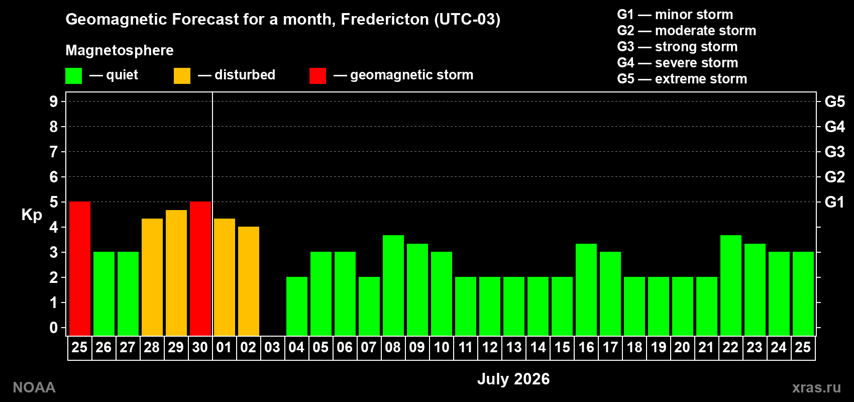 Forecast of the daily maximal value of geomagnetic index&nbsp;Kp for <b>1 month</b> (31 days) <b>from Jun 25, 2026 to Jul 25, 2026</b>