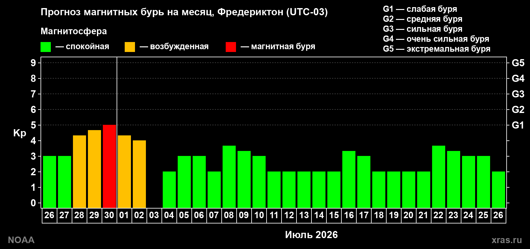 Прогноз максимального суточного геомагнитного индекса&nbsp;Kp на <b>1 месяц</b> (31 день) <b>с 26 июня по 26 июля 2026 г</b>