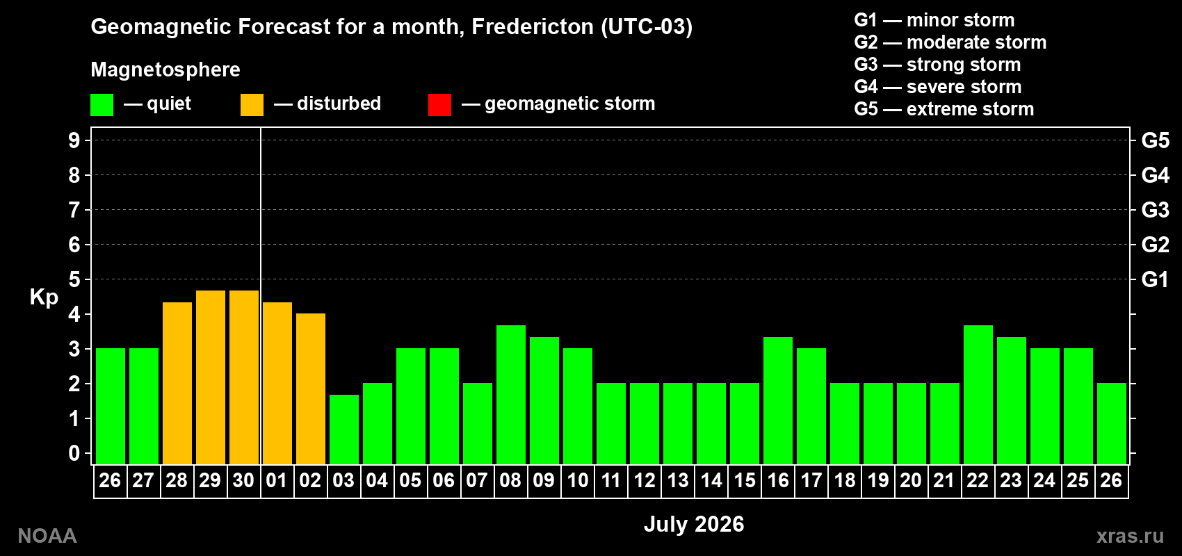 Forecast of the daily maximal value of geomagnetic index&nbsp;Kp for <b>1 month</b> (31 days) <b>from Jun 26, 2026 to Jul 26, 2026</b>