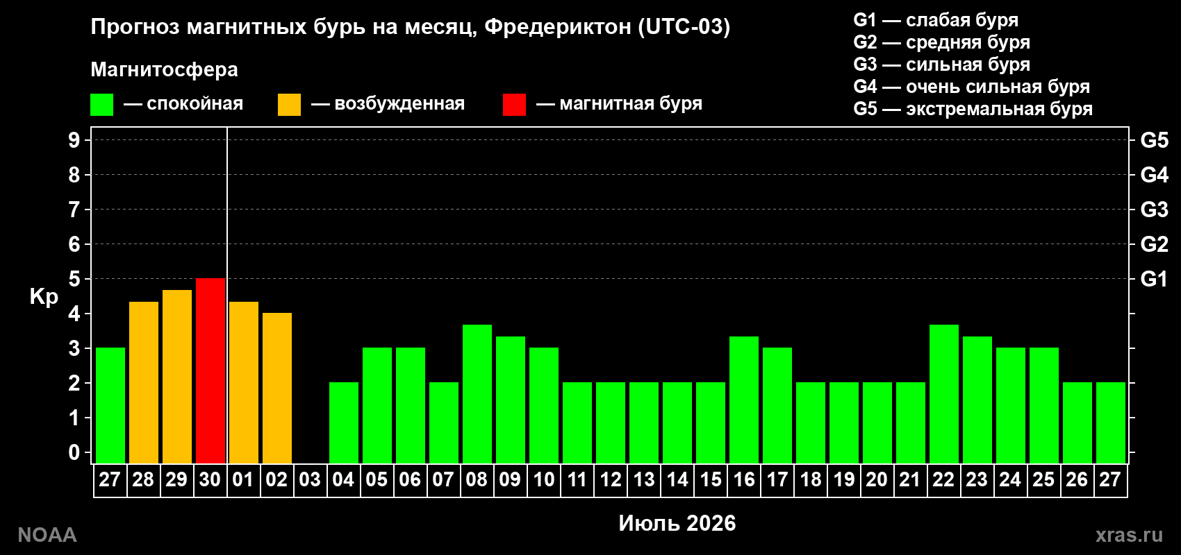 Прогноз максимального суточного геомагнитного индекса&nbsp;Kp на <b>1 месяц</b> (31 день) <b>с 27 июня по 27 июля 2026 г</b>
