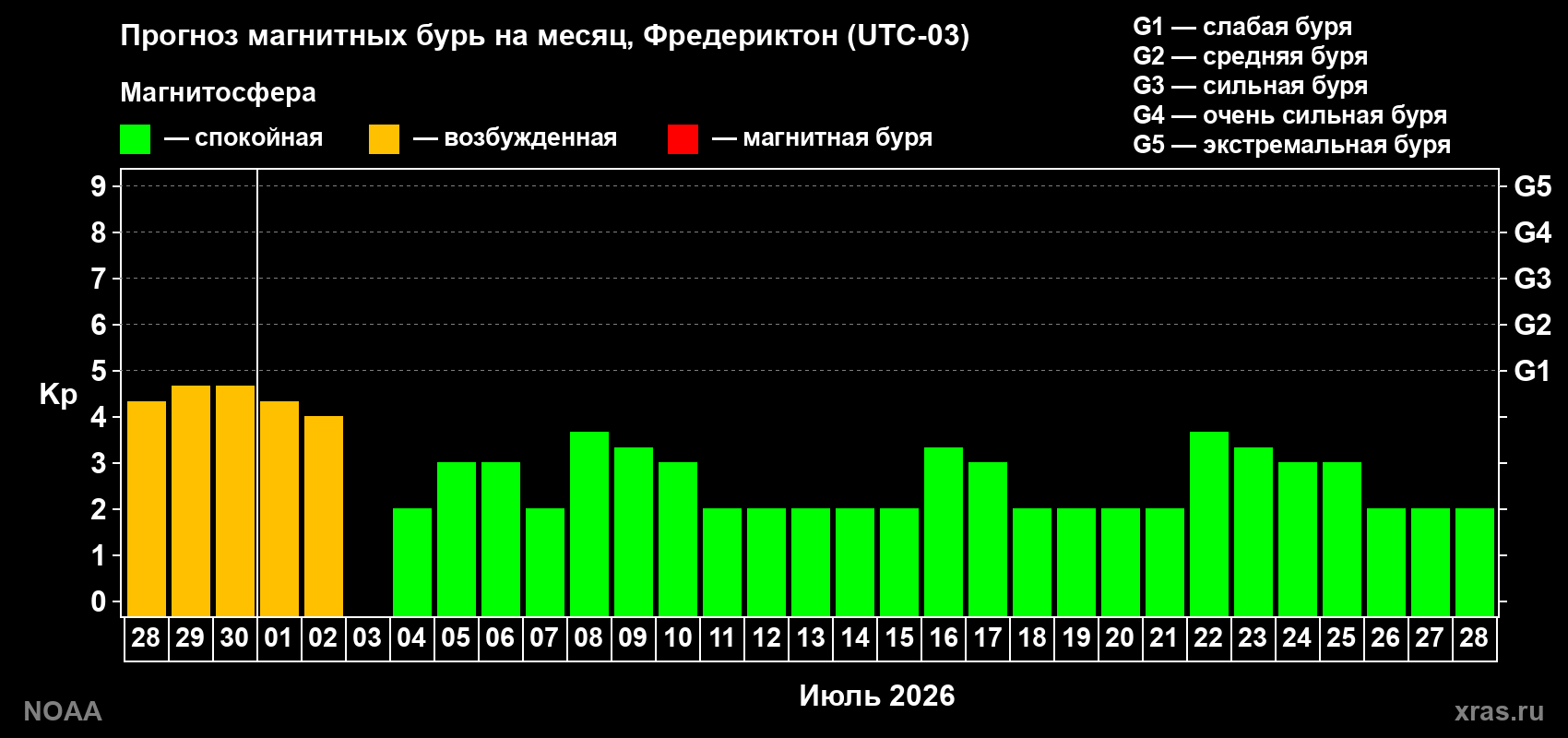 Прогноз максимального суточного геомагнитного индекса&nbsp;Kp на <b>1 месяц</b> (31 день) <b>с 28 июня по 28 июля 2026 г</b>