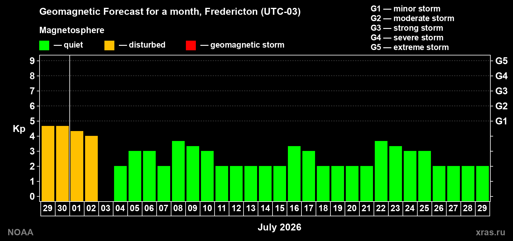 Forecast of the daily maximal value of geomagnetic index&nbsp;Kp for <b>1 month</b> (31 days) <b>from Jun 29, 2026 to Jul 29, 2026</b>