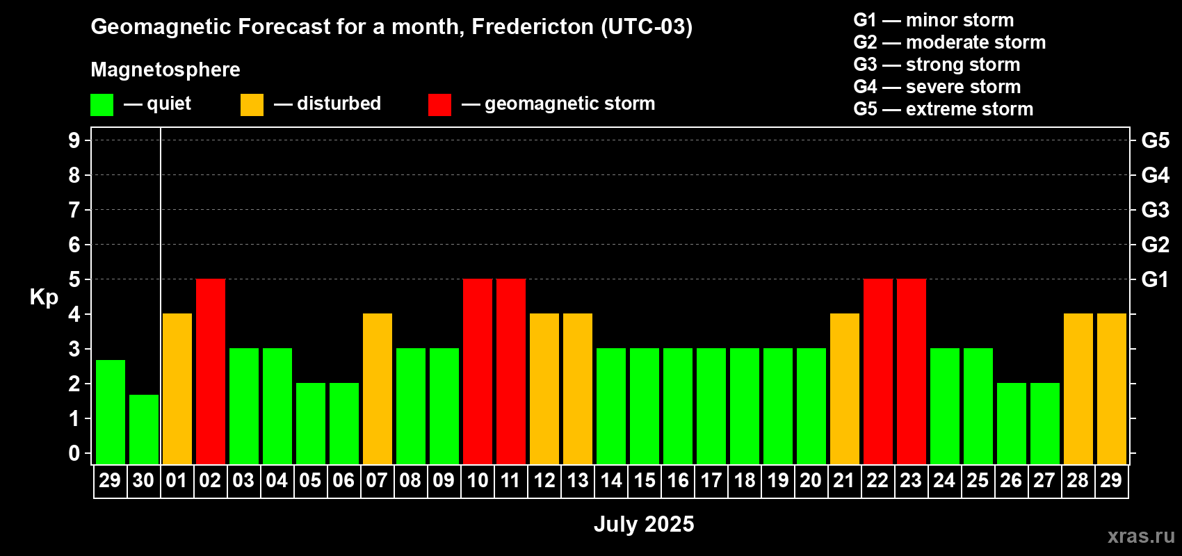 Forecast of the daily maximal value of geomagnetic index Kp for <b>1 month</b> (31 days) <b></b>