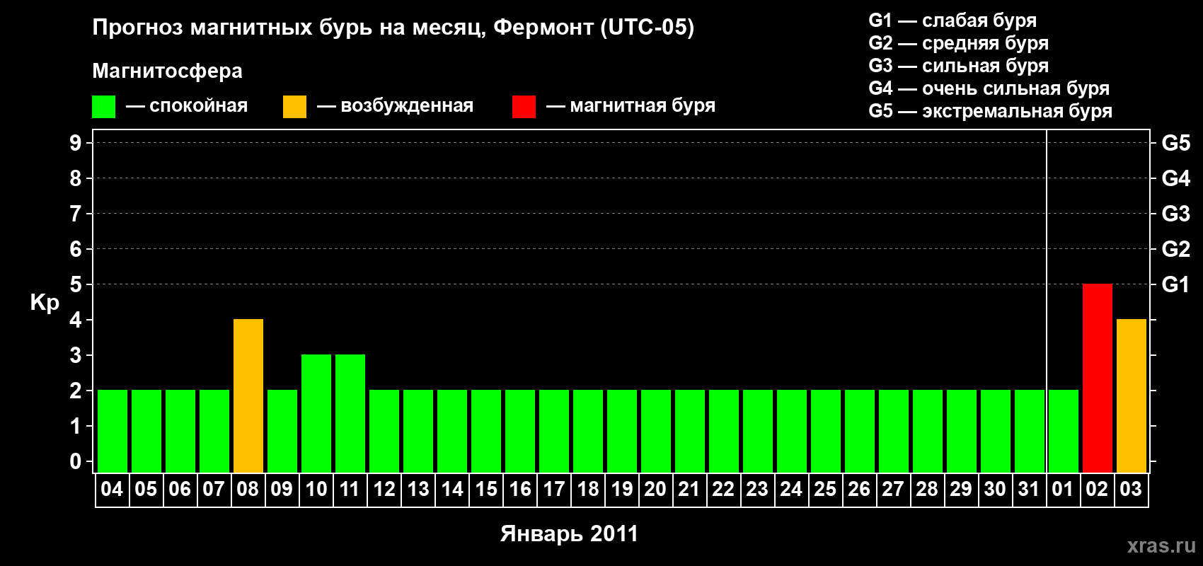 Прогноз максимального суточного геомагнитного индекса Kp на <b>1 месяц</b> (31 день) <b>с 04 января по 03 февраля 2011 г</b>