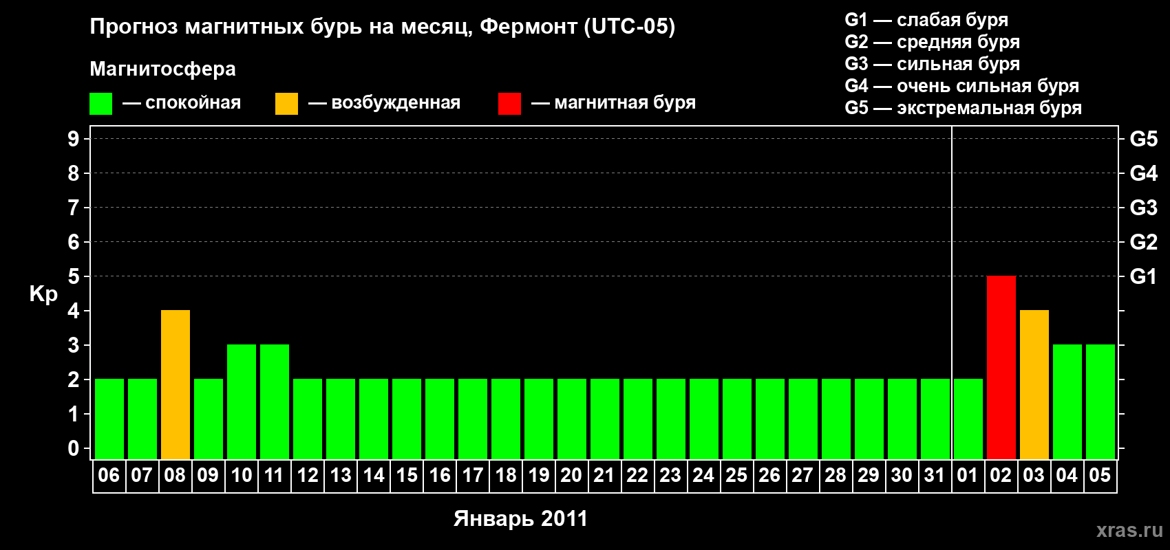 Прогноз максимального суточного геомагнитного индекса Kp на <b>1 месяц</b> (31 день) <b>с 06 января по 05 февраля 2011 г</b>