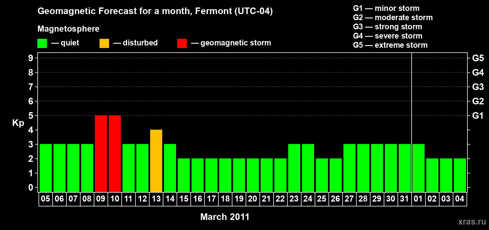 Forecast of the daily maximal value of geomagnetic index Kp for <b>1 month</b> (31 days) <b>from Mar 05, 2011 to Apr 04, 2011</b>