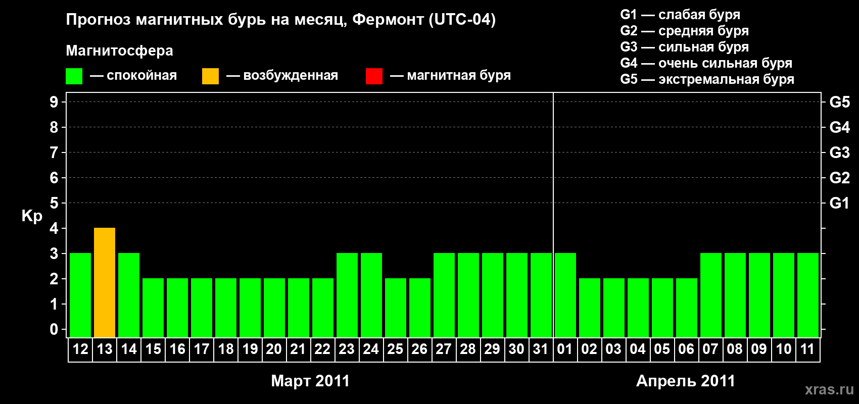 Прогноз максимального суточного геомагнитного индекса Kp на <b>1 месяц</b> (31 день) <b>с 12 марта по 11 апреля 2011 г</b>