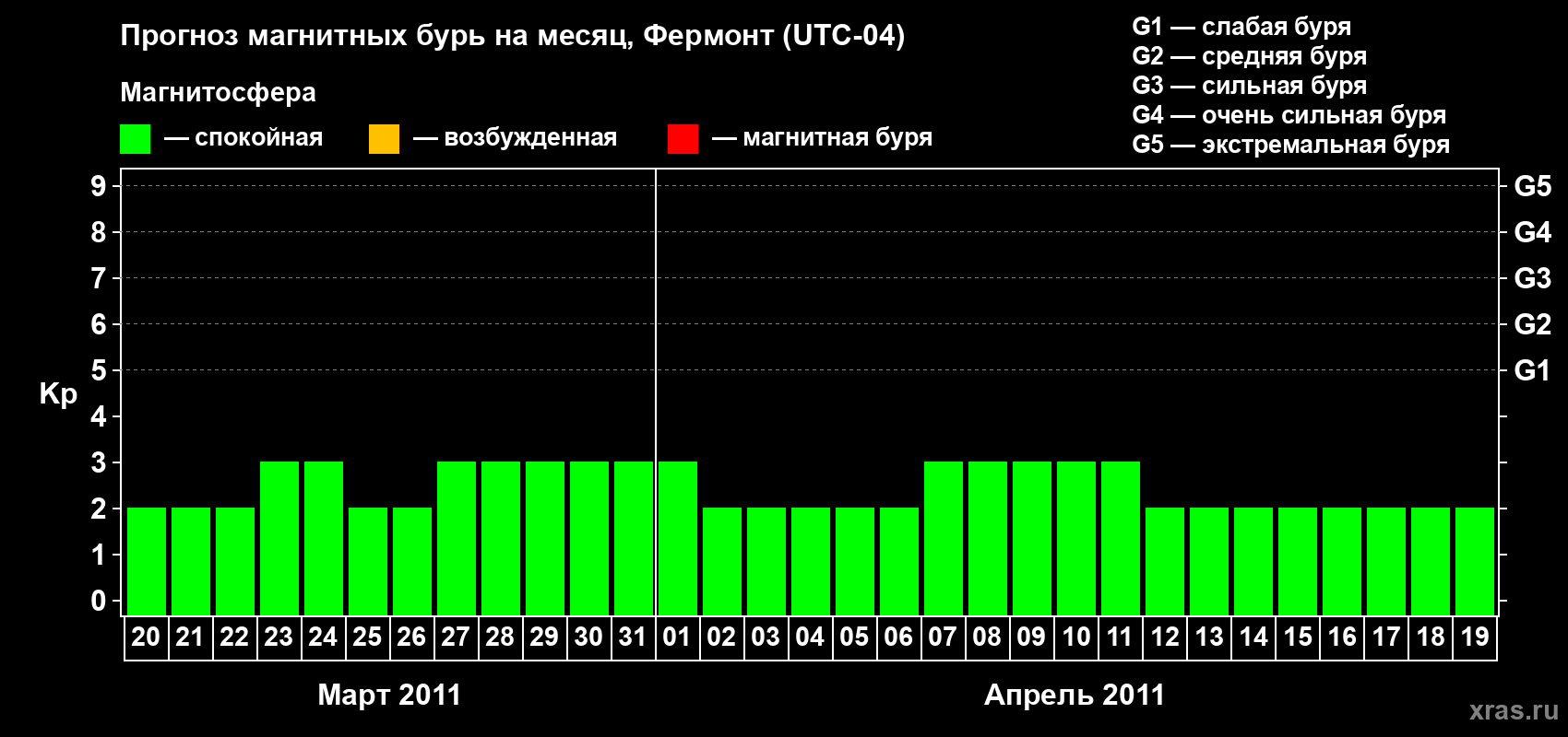 Прогноз максимального суточного геомагнитного индекса Kp на <b>1 месяц</b> (31 день) <b>с 20 марта по 19 апреля 2011 г</b>