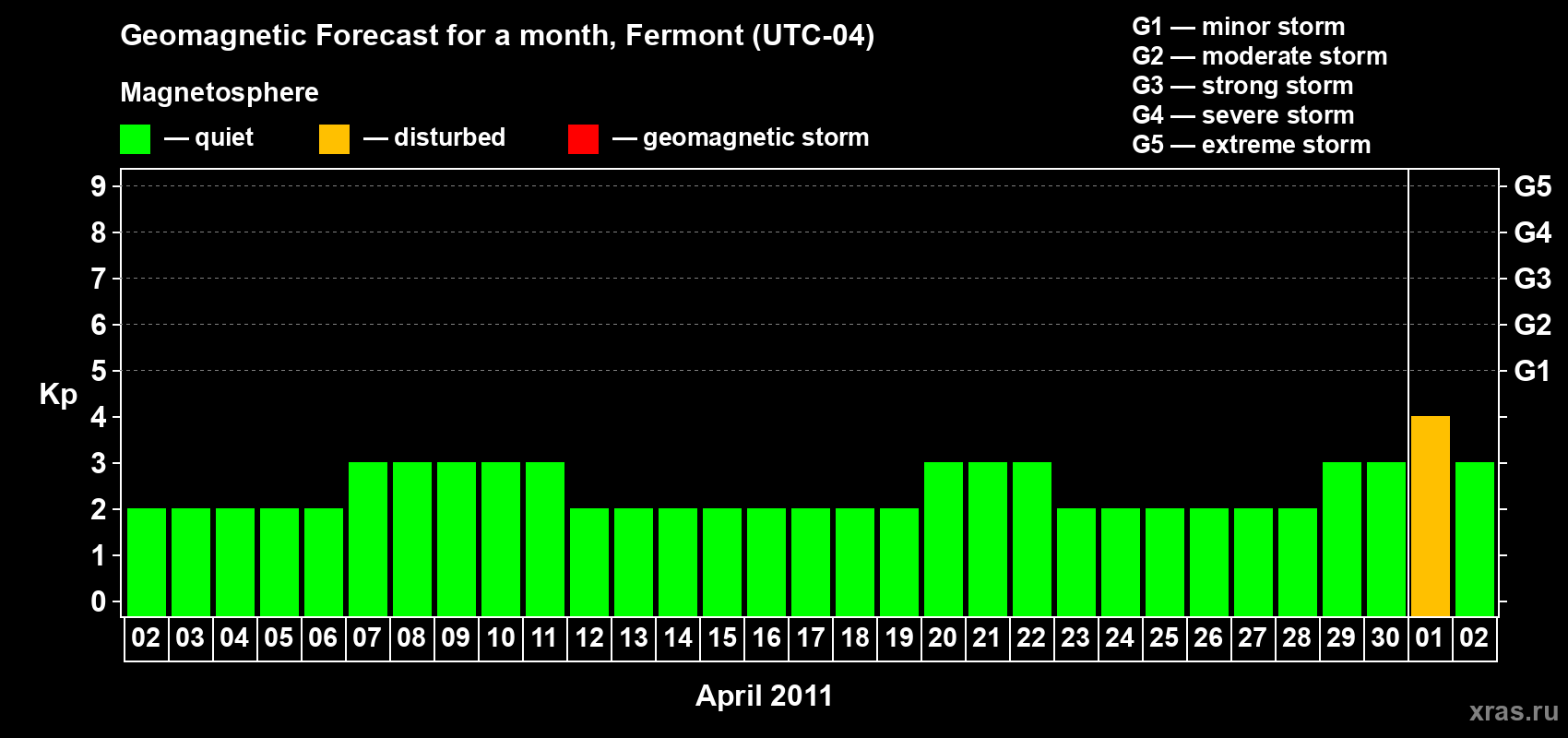 Forecast of the daily maximal value of geomagnetic index Kp for <b>1 month</b> (31 days) <b>from Apr 02, 2011 to May 02, 2011</b>