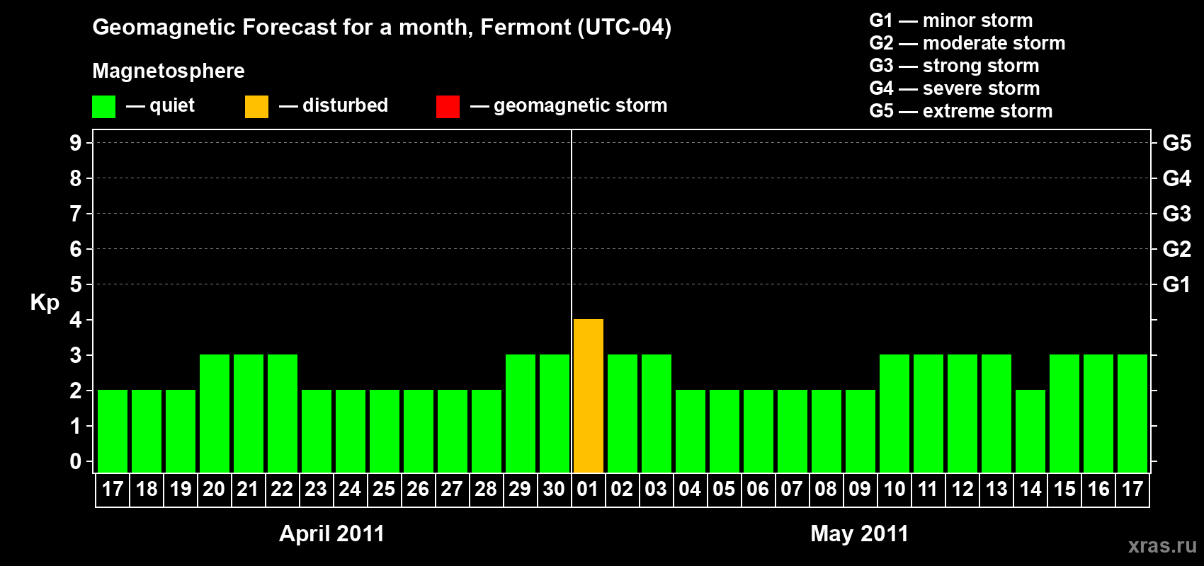 Forecast of the daily maximal value of geomagnetic index Kp for <b>1 month</b> (31 days) <b>from Apr 17, 2011 to May 17, 2011</b>