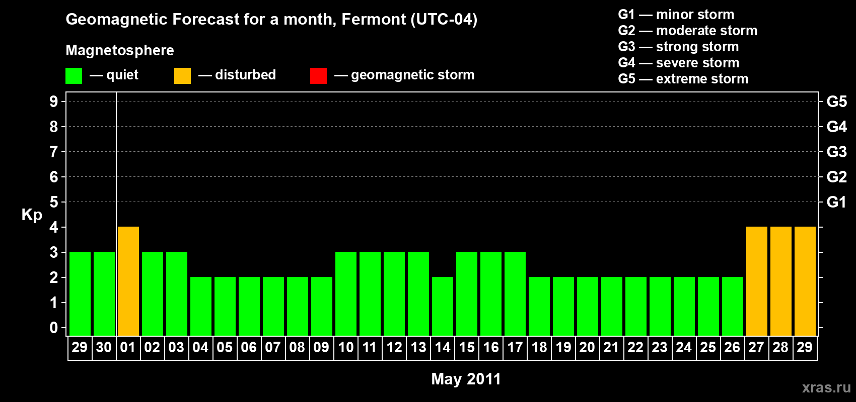 Forecast of the daily maximal value of geomagnetic index Kp for <b>1 month</b> (31 days) <b>from Apr 29, 2011 to May 29, 2011</b>