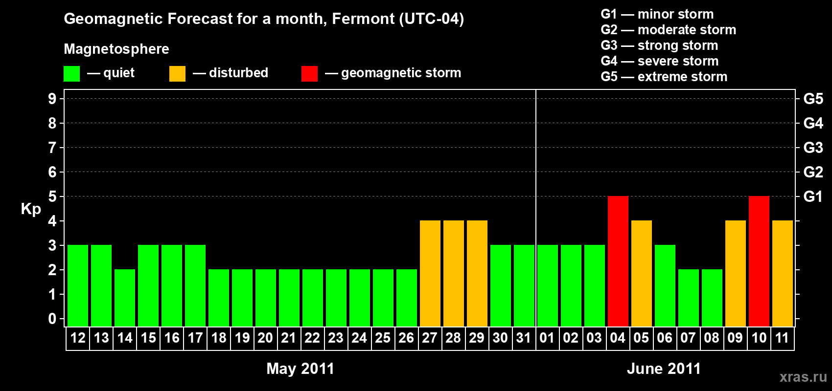 Forecast of the daily maximal value of geomagnetic index Kp for <b>1 month</b> (31 days) <b>from May 12, 2011 to Jun 11, 2011</b>