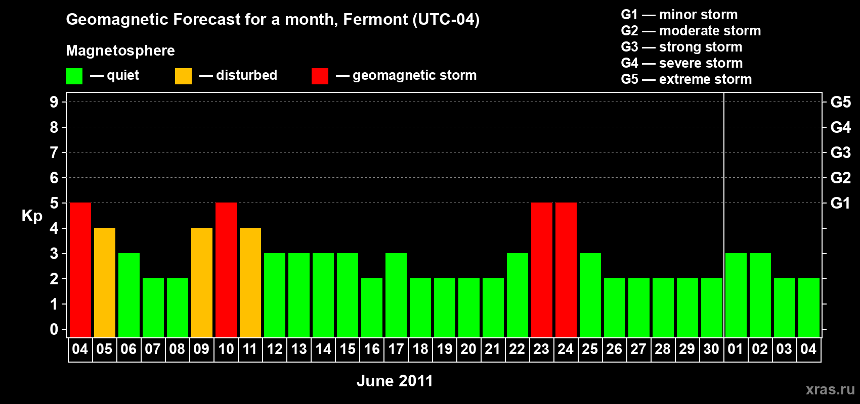 Forecast of the daily maximal value of geomagnetic index Kp for <b>1 month</b> (31 days) <b>from Jun 04, 2011 to Jul 04, 2011</b>