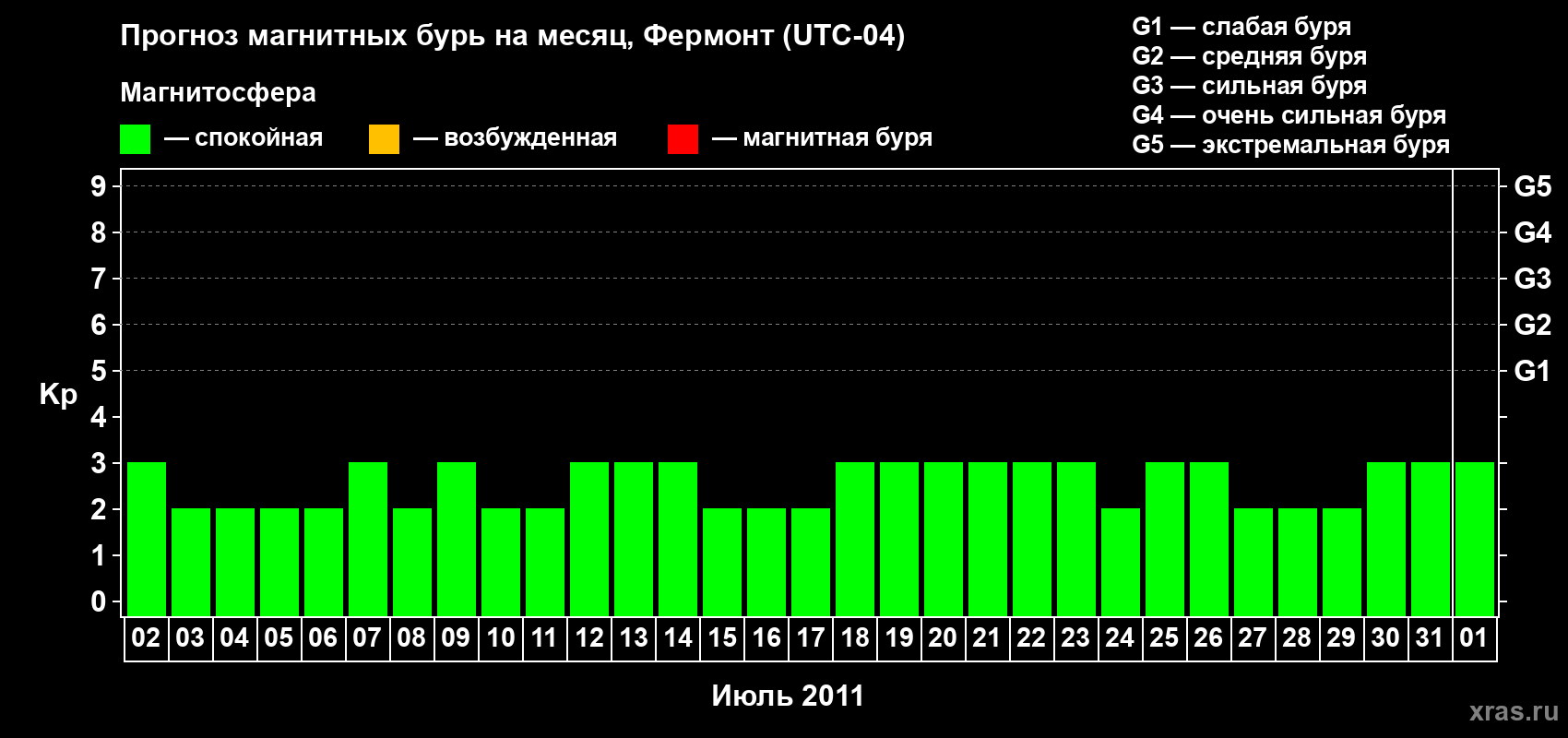 Прогноз максимального суточного геомагнитного индекса Kp на <b>1 месяц</b> (31 день) <b>с 02 июля по 01 августа 2011 г</b>