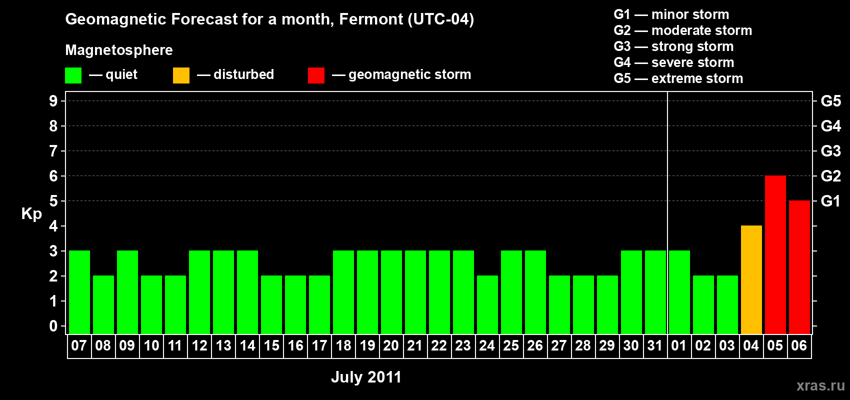 Forecast of the daily maximal value of geomagnetic index Kp for <b>1 month</b> (31 days) <b>from Jul 07, 2011 to Aug 06, 2011</b>