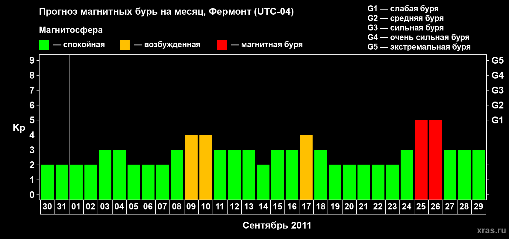 Прогноз максимального суточного геомагнитного индекса Kp на <b>1 месяц</b> (31 день) <b>с 30 августа по 29 сентября 2011 г</b>